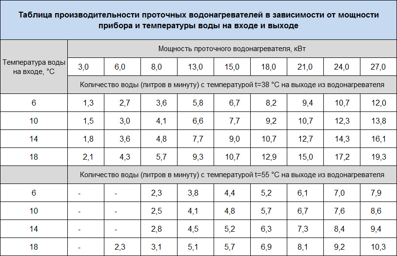 Зависимости параметров водонагревателей серии DDH