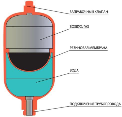 Расширительный бак закрытого типа