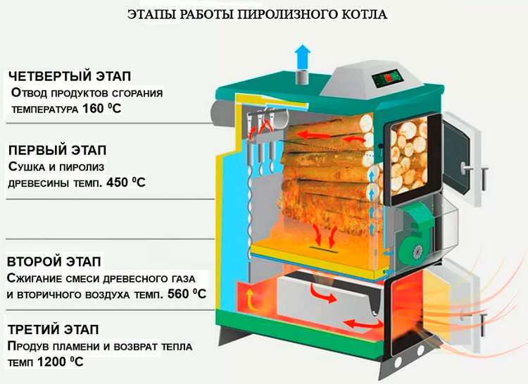 Принци и схема устройства пиролизного котла