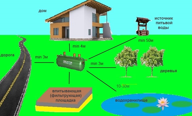 Правила установки септика