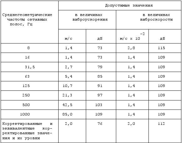 Нормы уровня давления