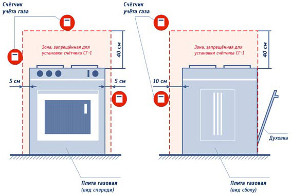 Общедомовой счетчик газа