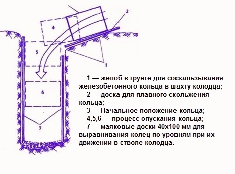 Как установить бетонные кольца в котлован для колодца