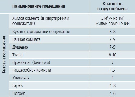 Предельно допустимые значения локальной вибрации