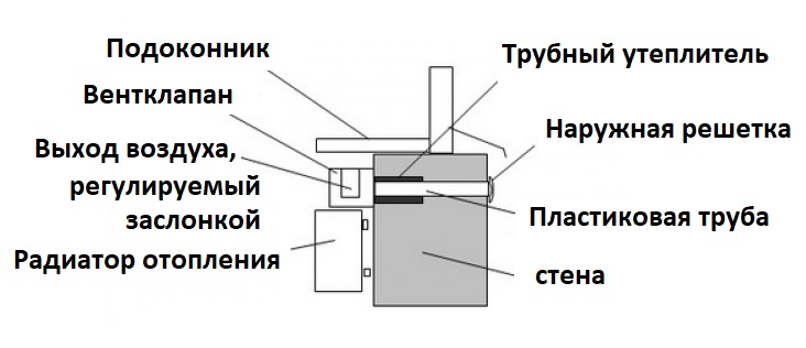 Схема установки приточного клапана под окном