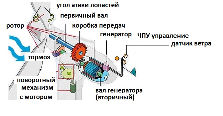 Ветряк из автомобильного генератора