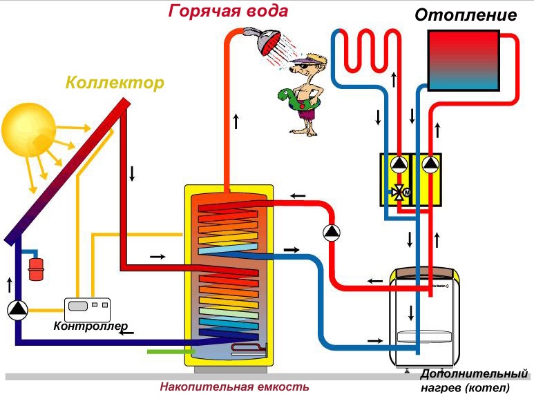 Схема подключения солнечного коллектора к отоплению