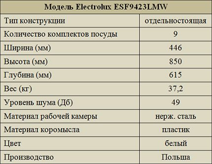 Технические характеристики Electrolux ESF9423LMW