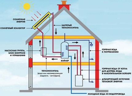 Схема работы гелиосистемы