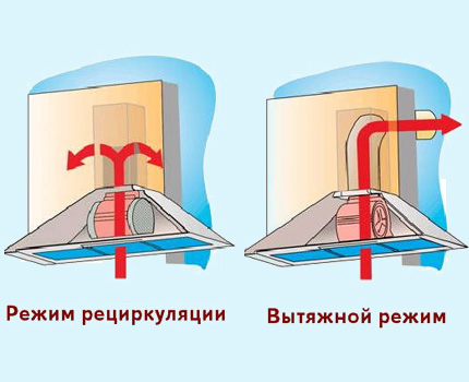 Виды воздухоотводных вытяжек