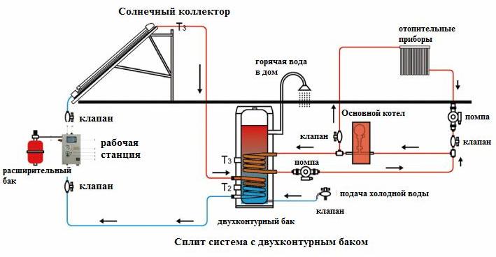 Солнечная станция с двухконтурным баком