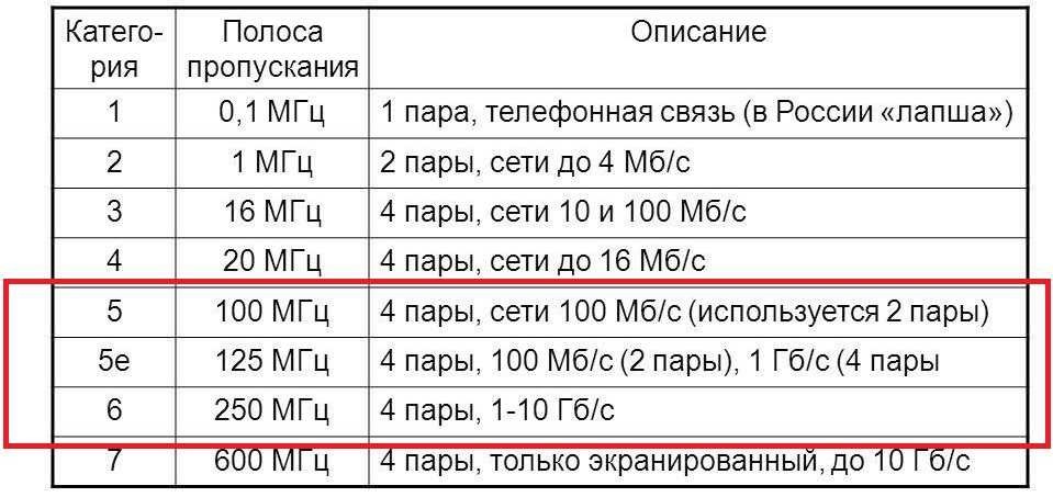 Таблица категорий интернет-провода