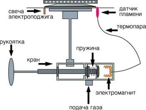 Грязь сверху и внутри конфорок