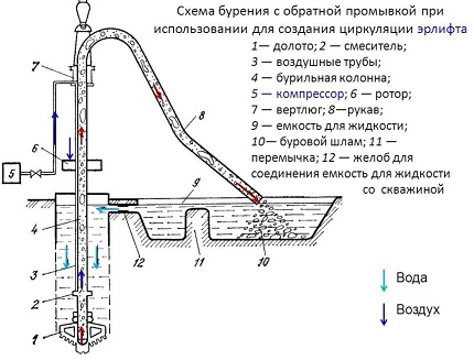 Схема бурения с прямой подачей промывающей жидкости