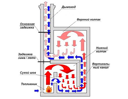 Движение газов в колпаковых печах