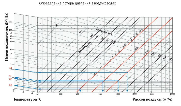 Потери давления в воздуховодах