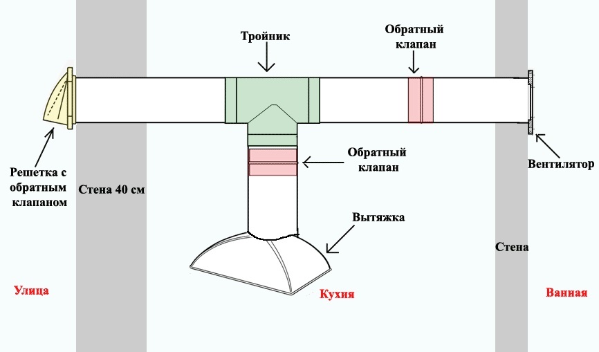 Движение воздуха по вентиляционному коробу