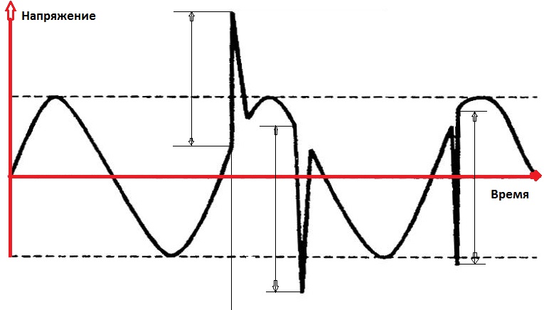 График электрических импульсов