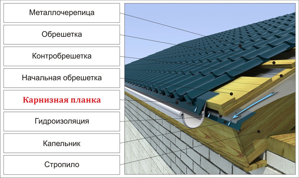 Кровельный пирог теплой крыши