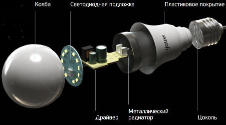 Светодиодные лампы Gauss