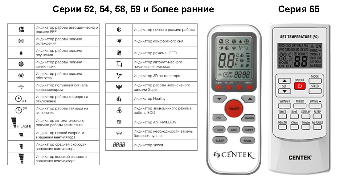 Пульты управления кондиционерами Centek