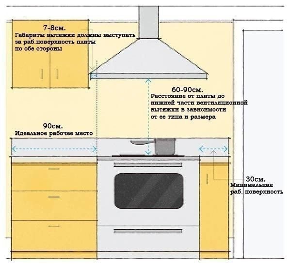 Правильный расчет и установка вытяжки на кухне