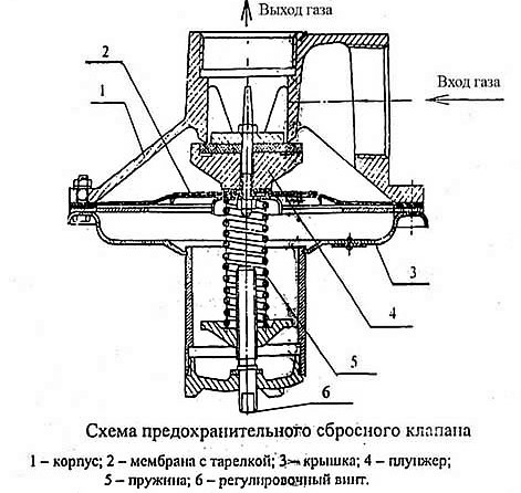 Обслуживание ПСК в газовой системе