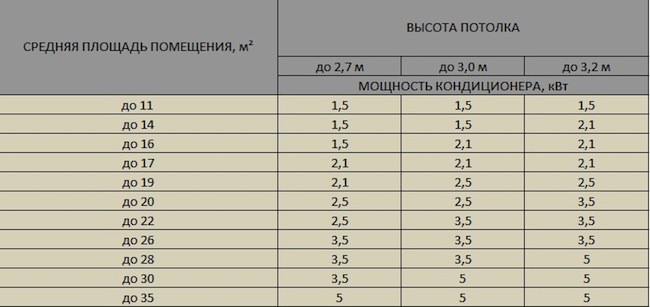 Расчет мощности кондиционера