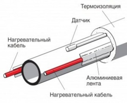 Установка греющего кабеля