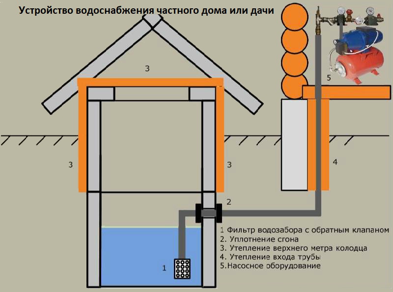 Насосная станция для колодца