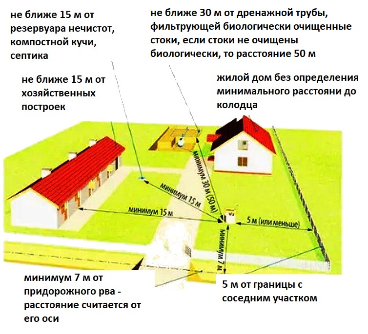 Анализ качества воды из шахтного колодца