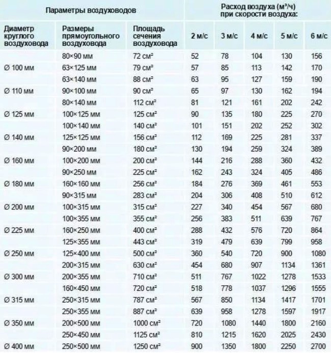 Таблица для расчетов сечения воздуховода для монтажа вентиляции 