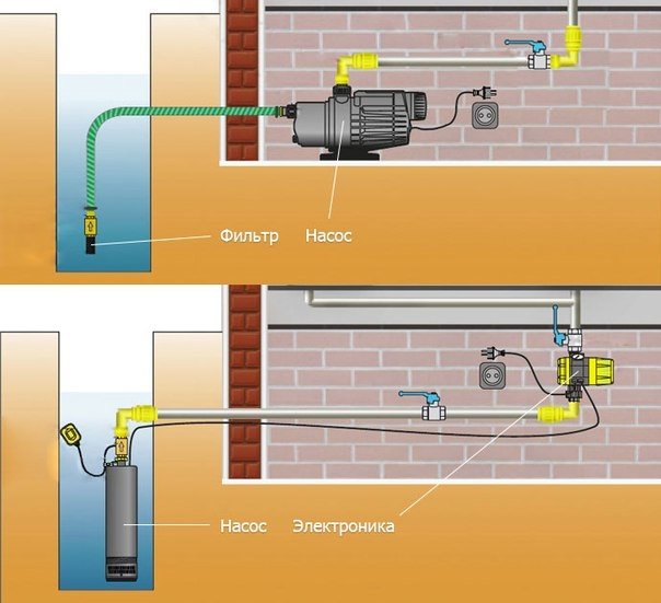 Погружной или поверхностный насос лучше для колодца
