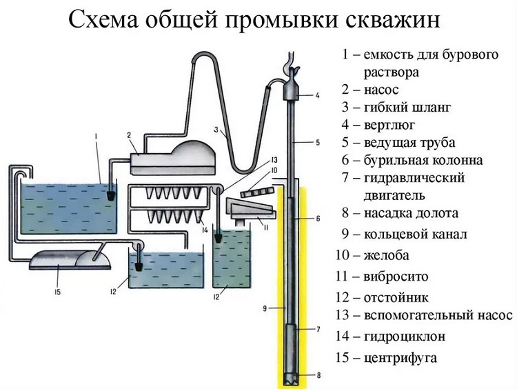 Схема роторного бурения скважины