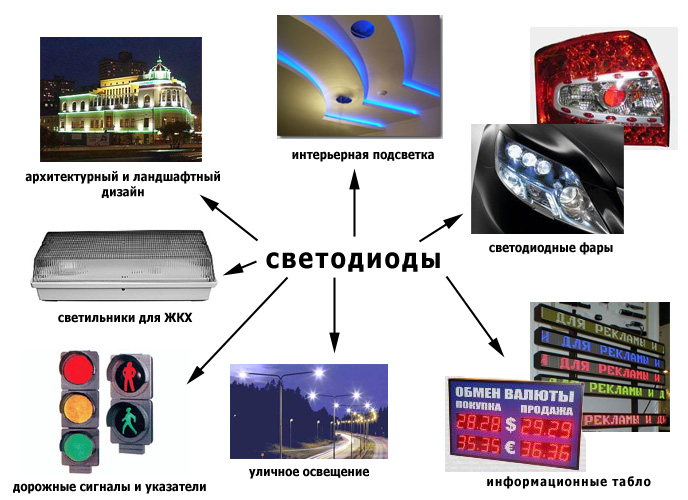 Разновидности светодиодных ламп