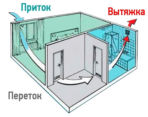 Расчет механической вентиляции