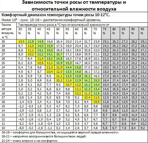 Формула для определения точки росы