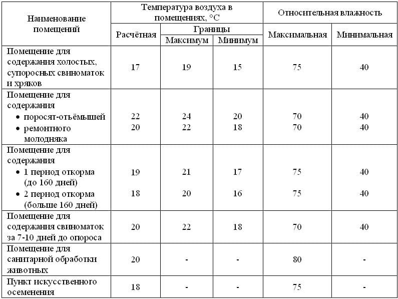 Таблица с параметрами микроклимата для сарая