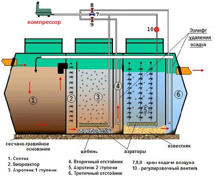 Трехсекционный септик