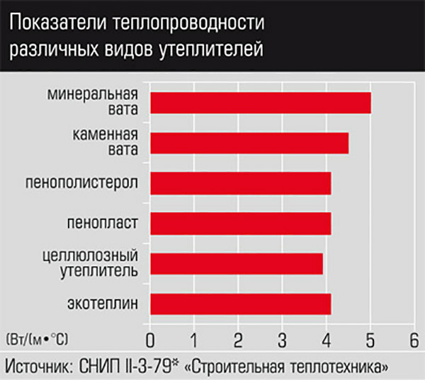 Таблица теплопроводности