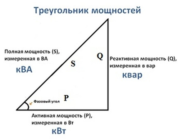 Активная и реактивная нагрузки