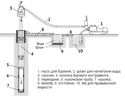 Схема колонкового бурения с промывкой