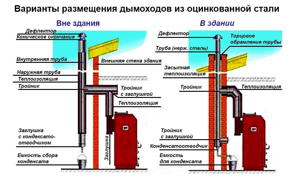 Устройство дымохода