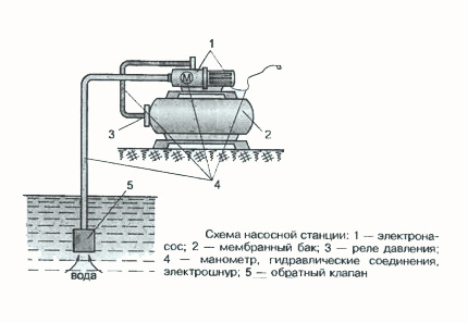 Схема сборки водоснабжения с насосной станцией