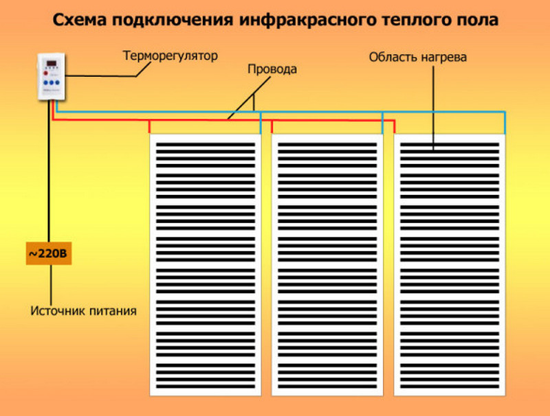 Шаг 8 – заливка кабеля стяжкой