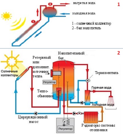 Одно- и двухконтурные гелиосистемы