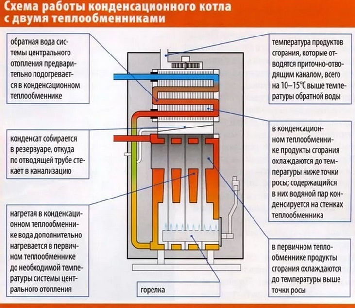 Разница в действии конденсационного и обычного котла