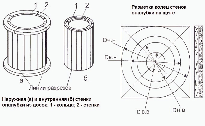 Опалубка для самодельных колец из бетона