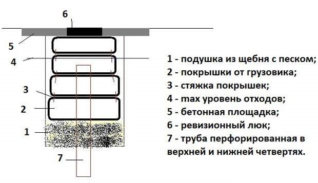 Устройство сливной ямы из покрышек