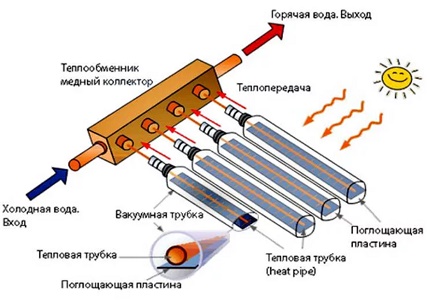 Самодельный коллектор для нагрева воды